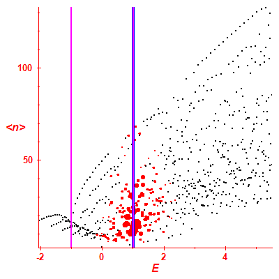 Peres lattice <N>